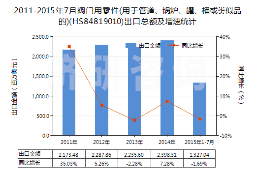 2011-2015年7月閥門用零件(用于管道、鍋爐、罐、桶或類似品的)(HS84819010)出口總額及增速統(tǒng)計